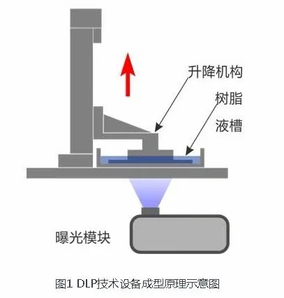 DLP 3D打印技術(shù)及其應(yīng)用詳解