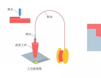 FDM技術(shù)詳解